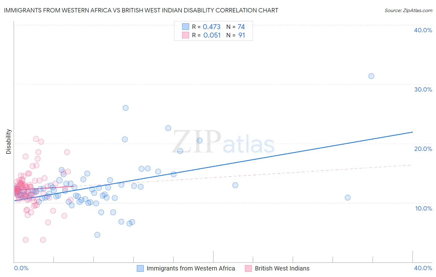 Immigrants from Western Africa vs British West Indian Disability