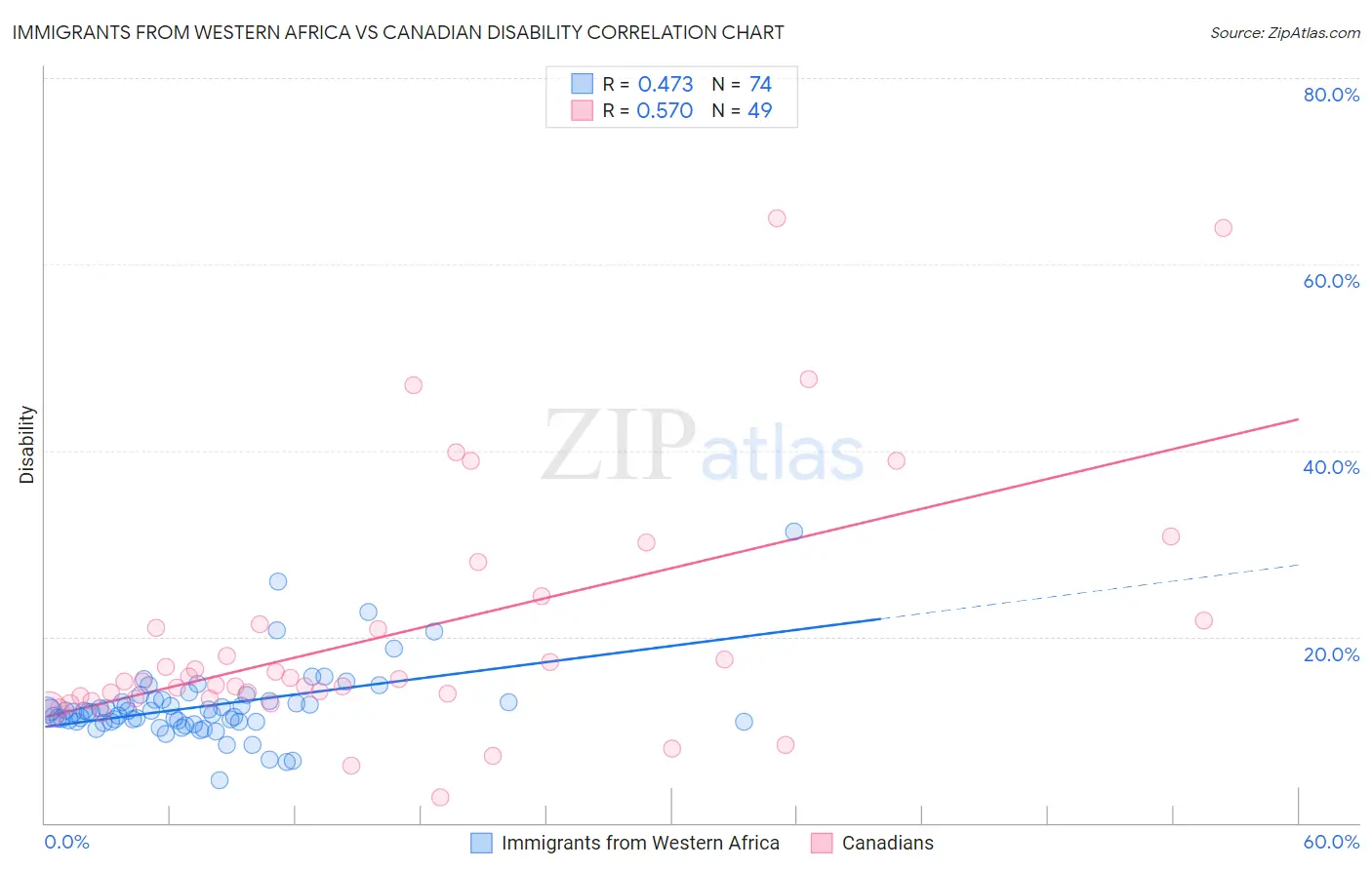 Immigrants from Western Africa vs Canadian Disability