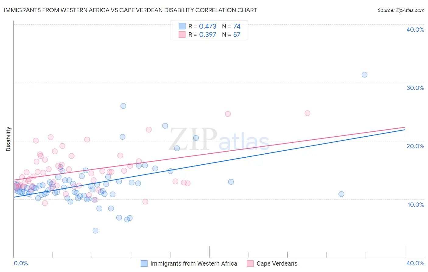 Immigrants from Western Africa vs Cape Verdean Disability