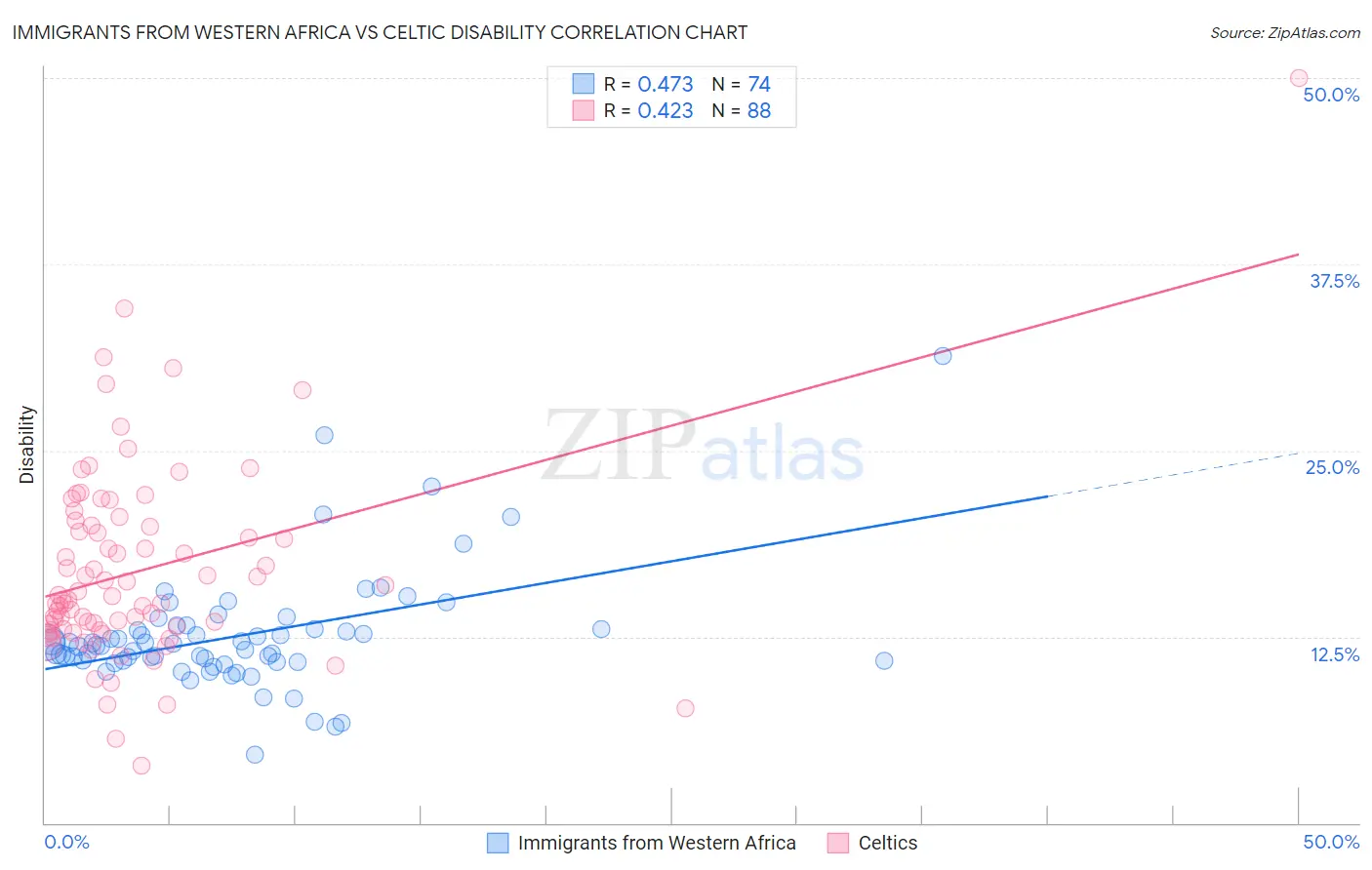 Immigrants from Western Africa vs Celtic Disability