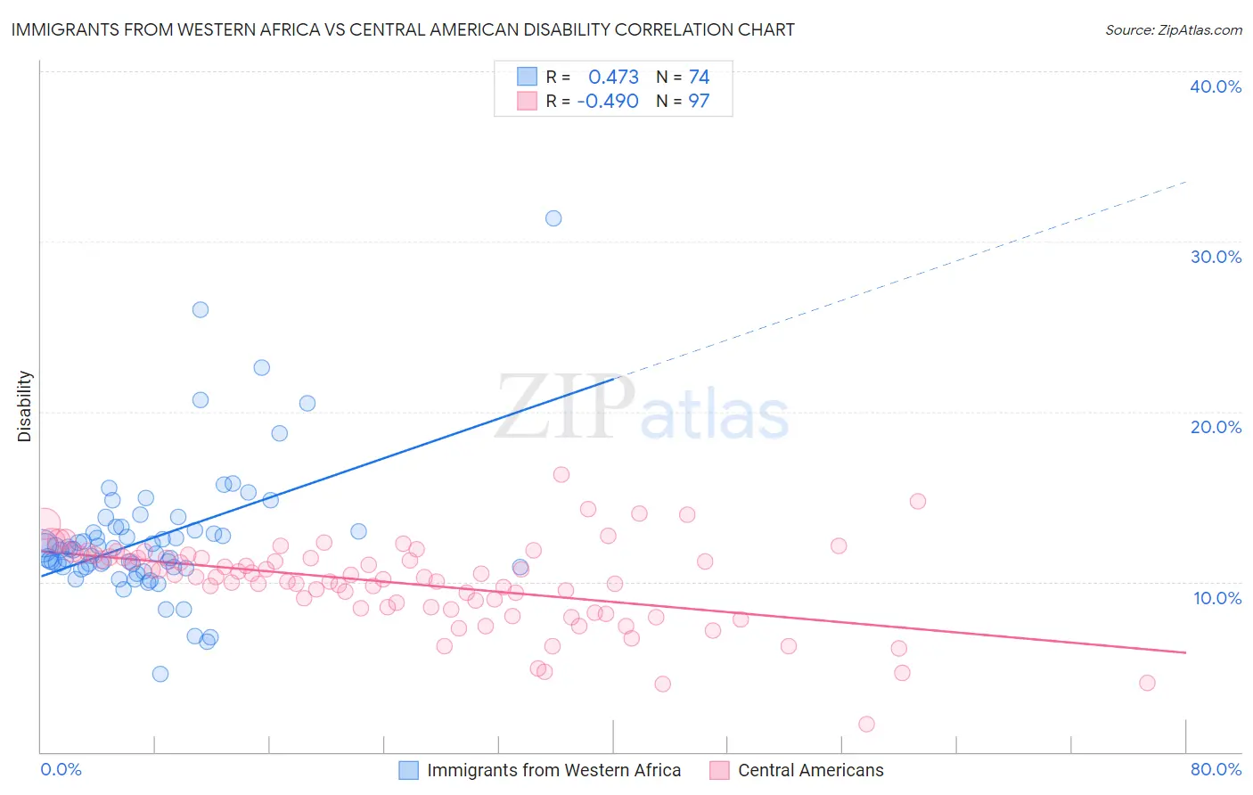 Immigrants from Western Africa vs Central American Disability