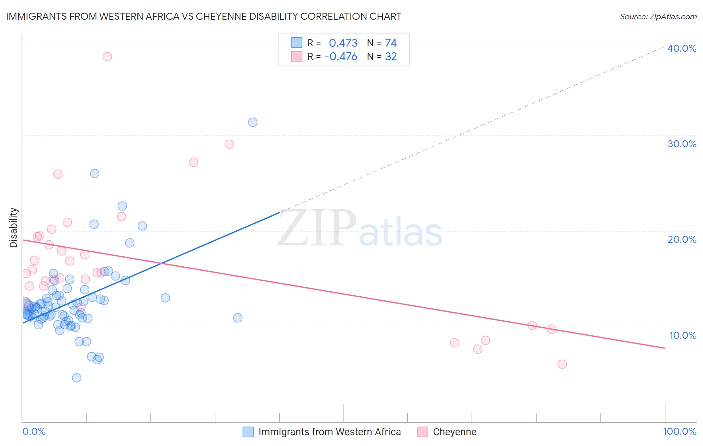 Immigrants from Western Africa vs Cheyenne Disability