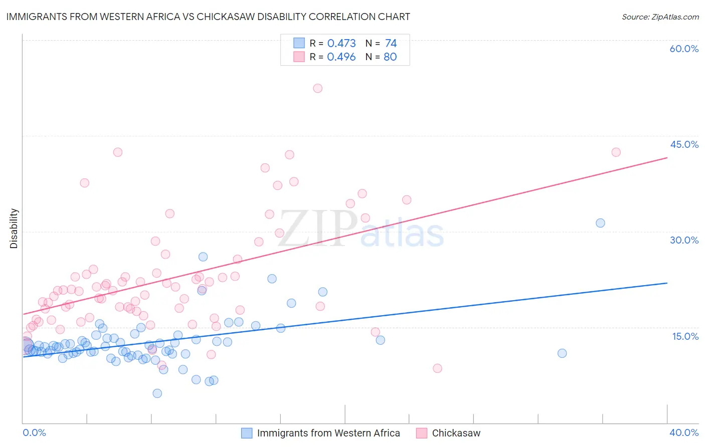 Immigrants from Western Africa vs Chickasaw Disability