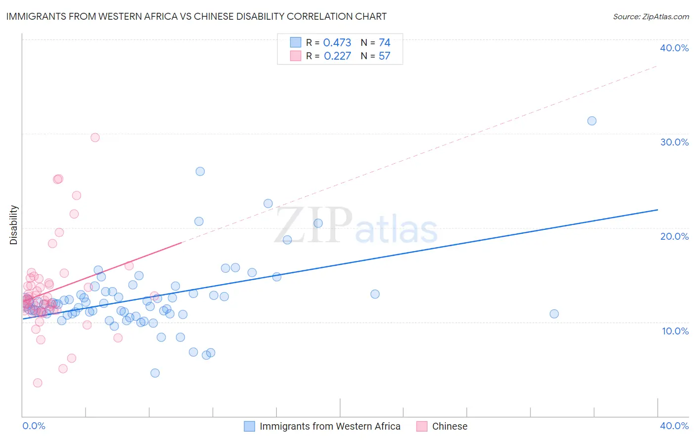 Immigrants from Western Africa vs Chinese Disability