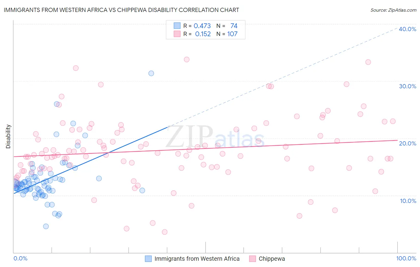 Immigrants from Western Africa vs Chippewa Disability