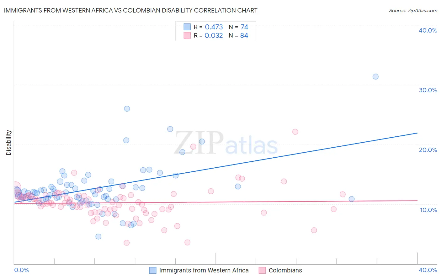 Immigrants from Western Africa vs Colombian Disability