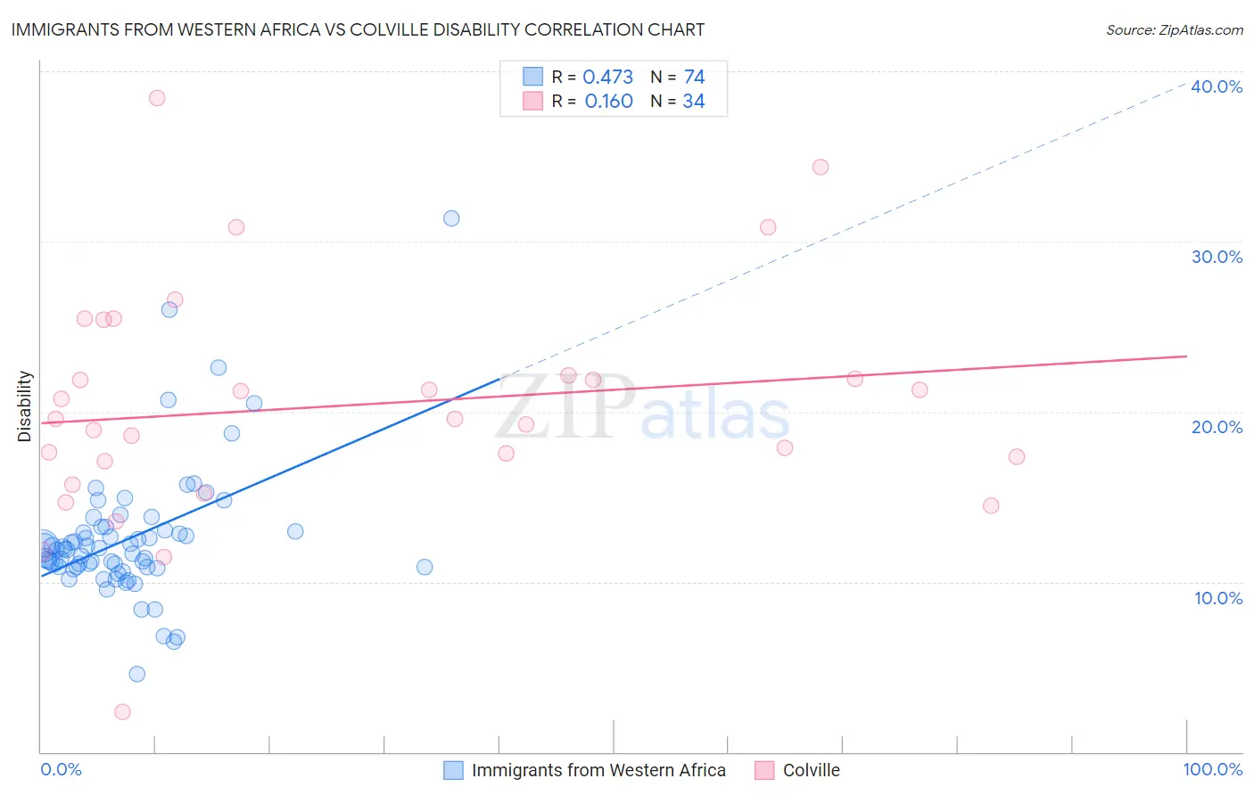 Immigrants from Western Africa vs Colville Disability