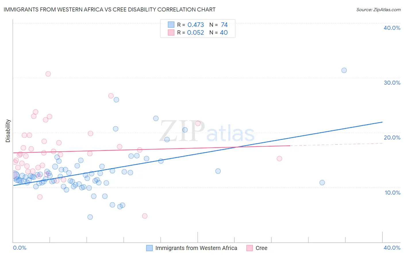 Immigrants from Western Africa vs Cree Disability