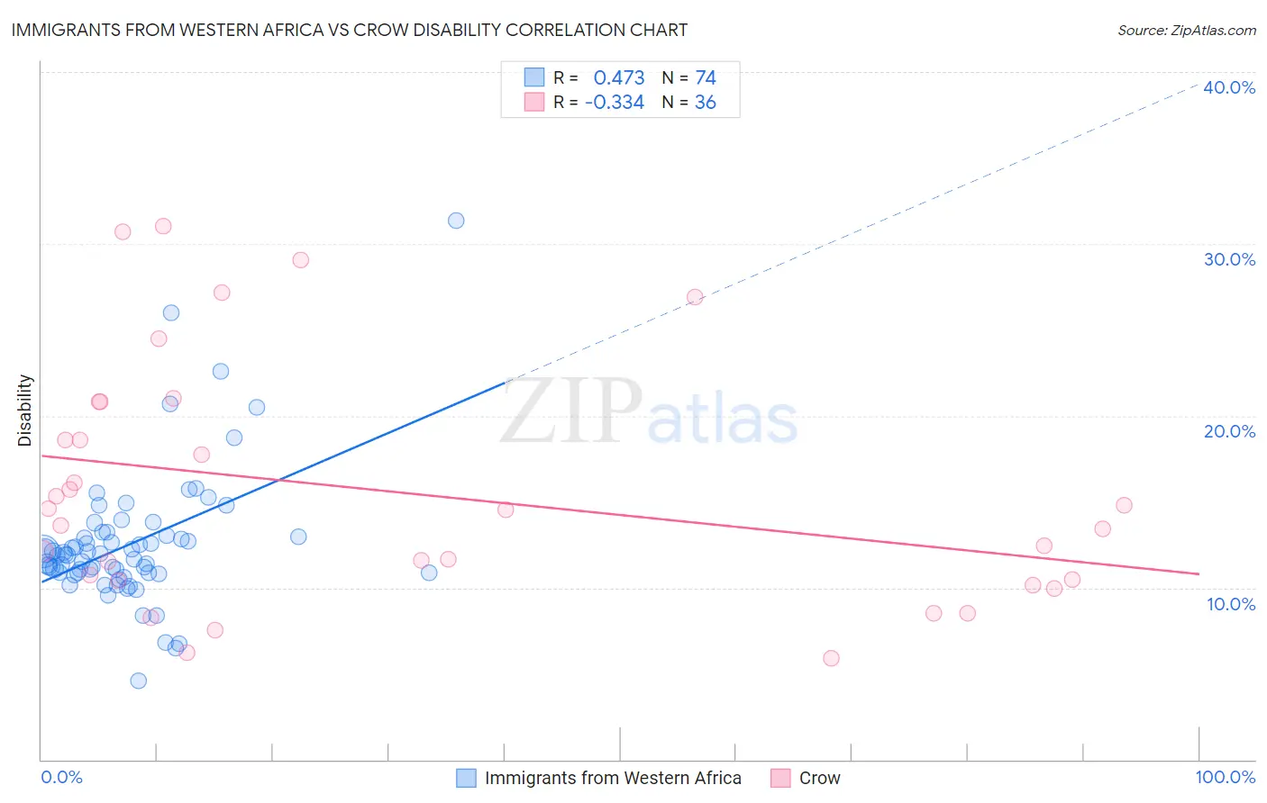 Immigrants from Western Africa vs Crow Disability