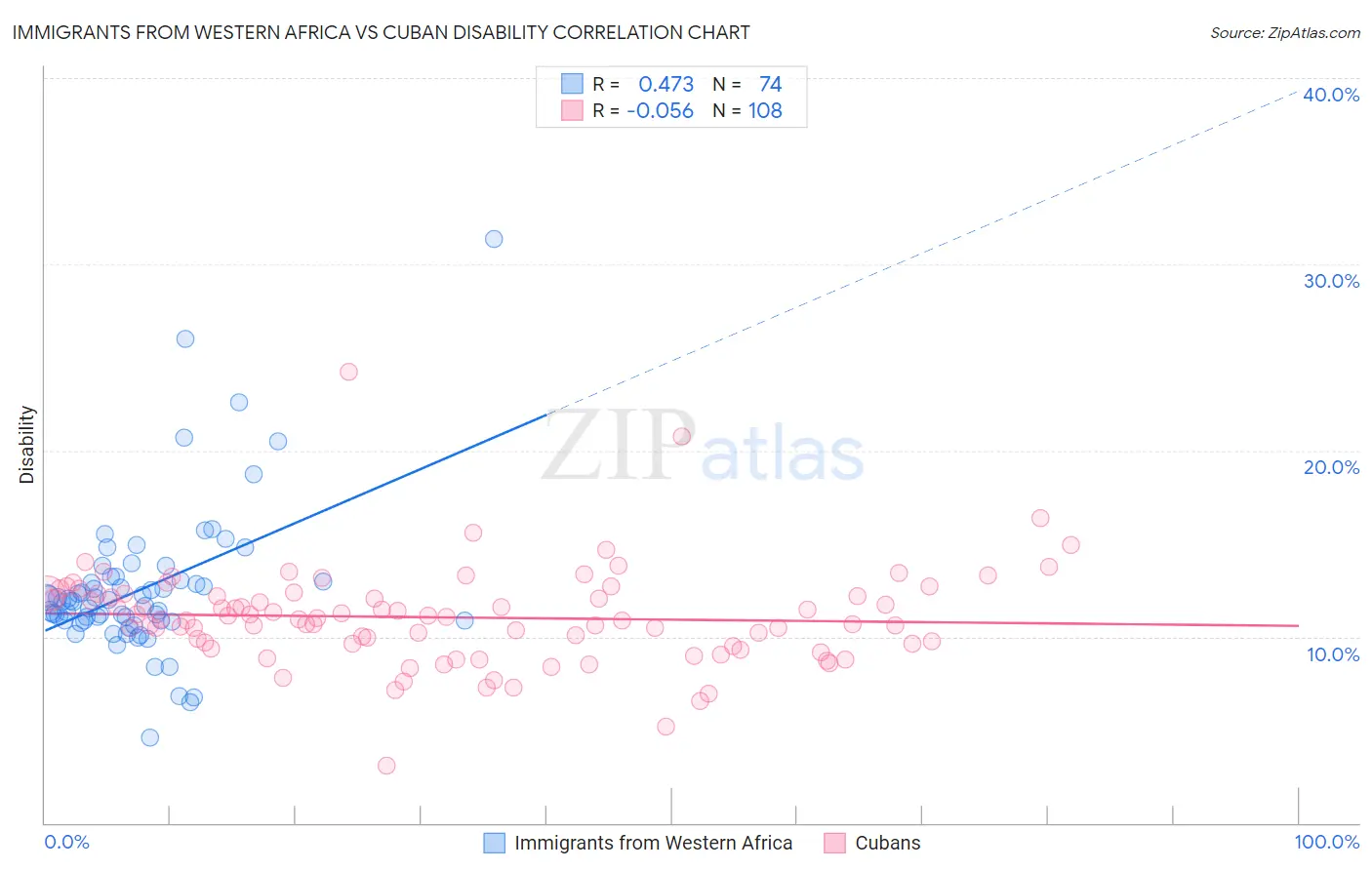 Immigrants from Western Africa vs Cuban Disability