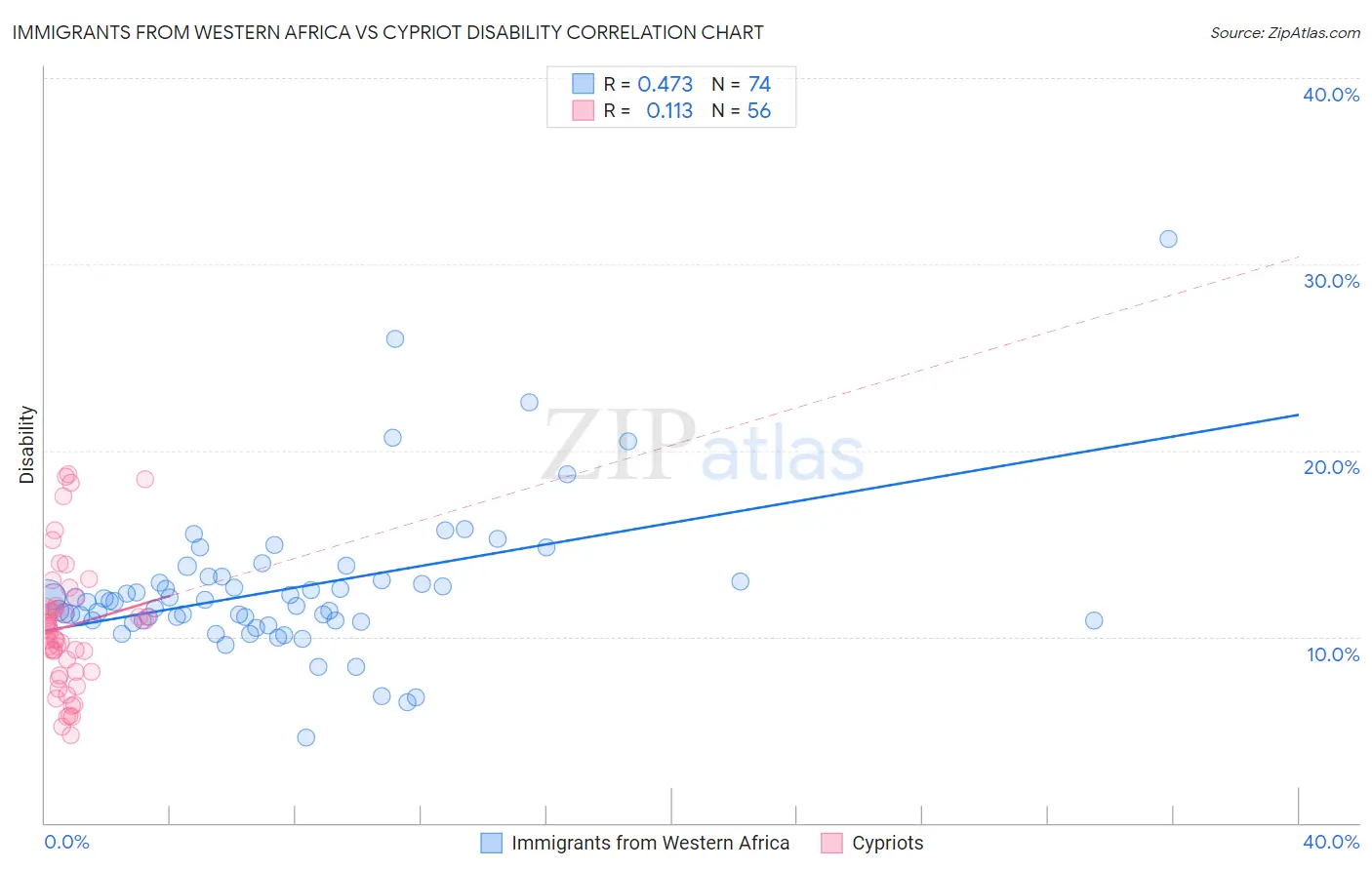 Immigrants from Western Africa vs Cypriot Disability