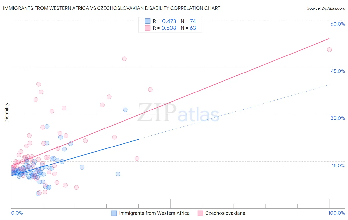 Immigrants from Western Africa vs Czechoslovakian Disability