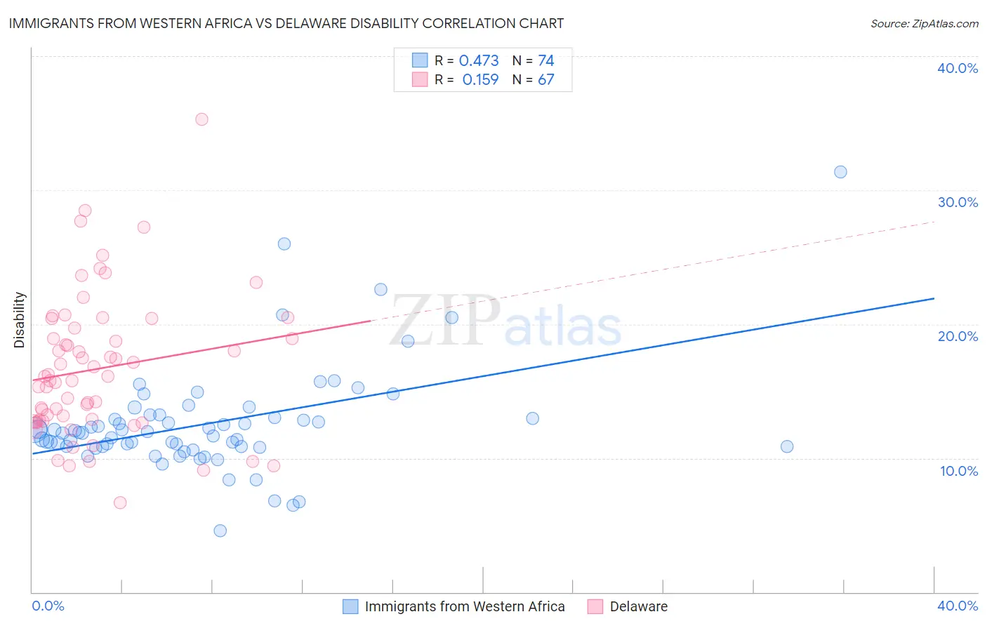 Immigrants from Western Africa vs Delaware Disability
