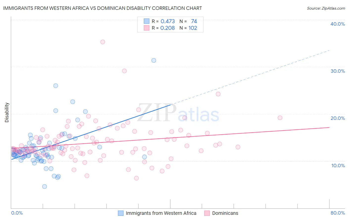 Immigrants from Western Africa vs Dominican Disability