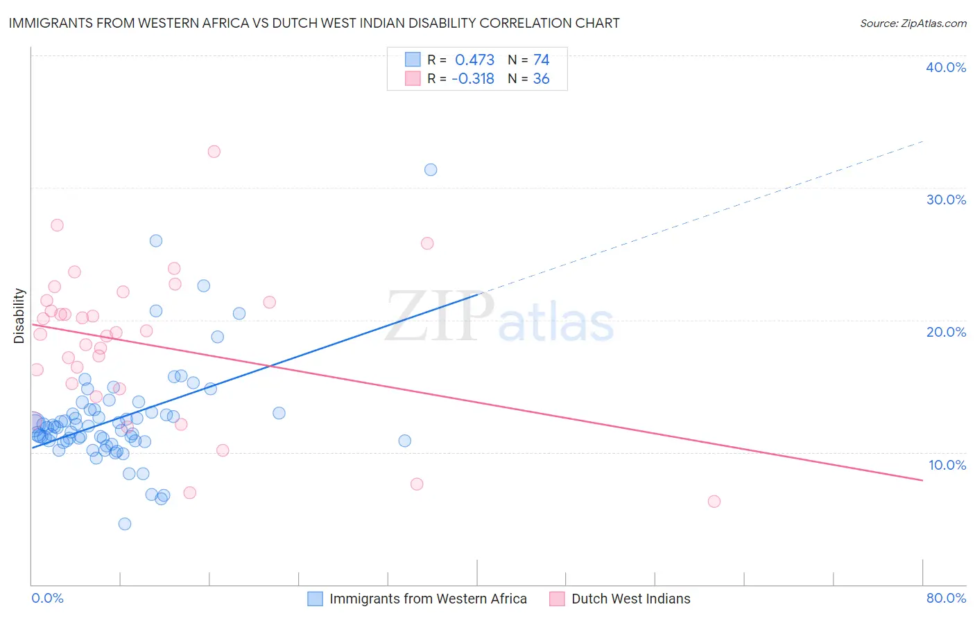 Immigrants from Western Africa vs Dutch West Indian Disability