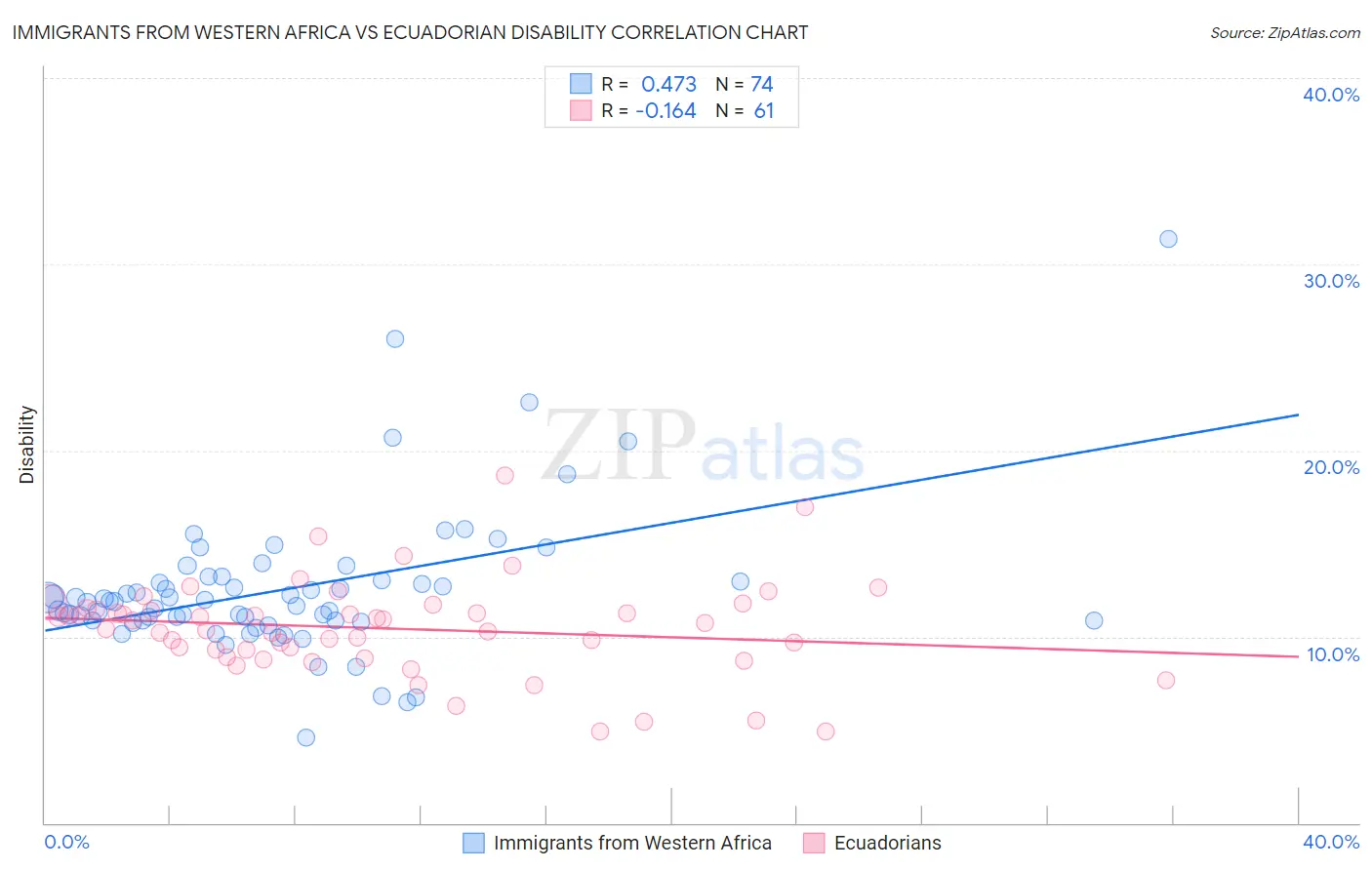 Immigrants from Western Africa vs Ecuadorian Disability