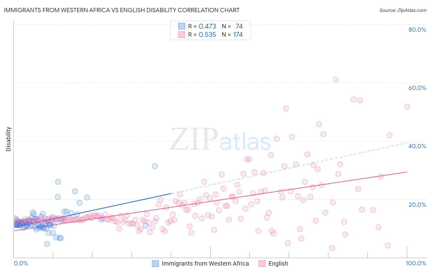 Immigrants from Western Africa vs English Disability