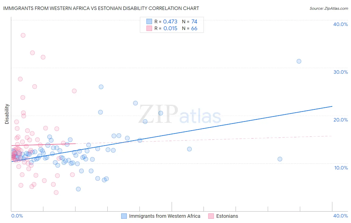 Immigrants from Western Africa vs Estonian Disability