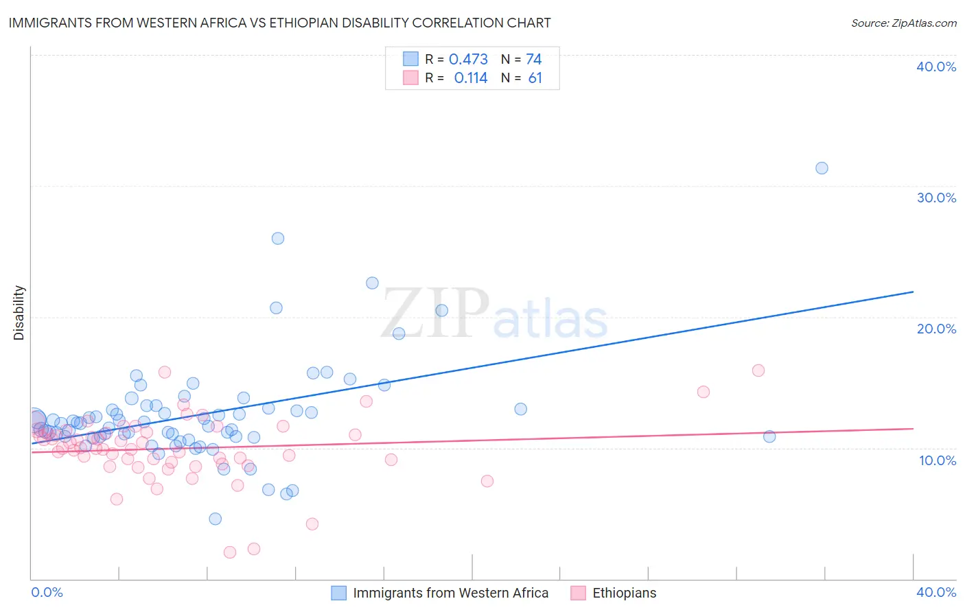 Immigrants from Western Africa vs Ethiopian Disability