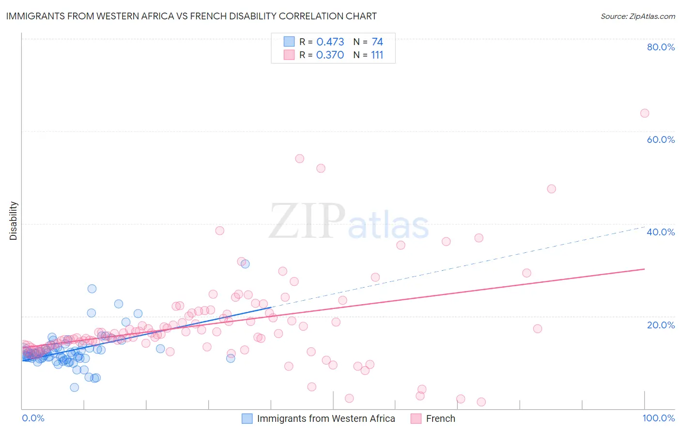 Immigrants from Western Africa vs French Disability