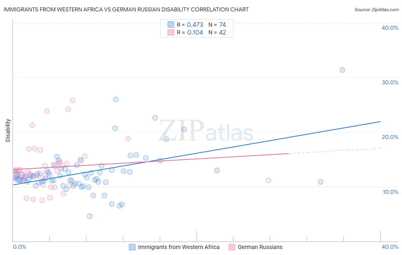 Immigrants from Western Africa vs German Russian Disability