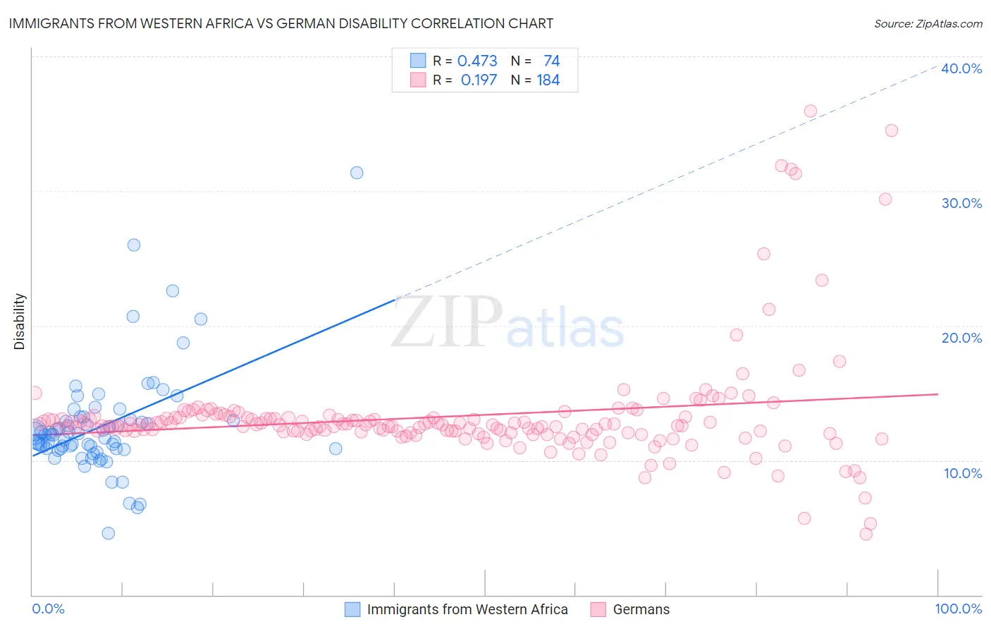 Immigrants from Western Africa vs German Disability