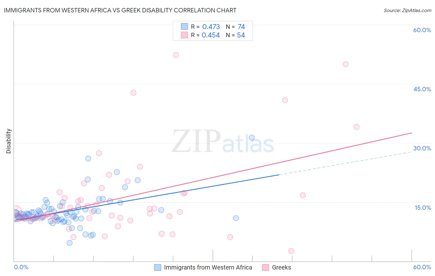 Immigrants from Western Africa vs Greek Disability