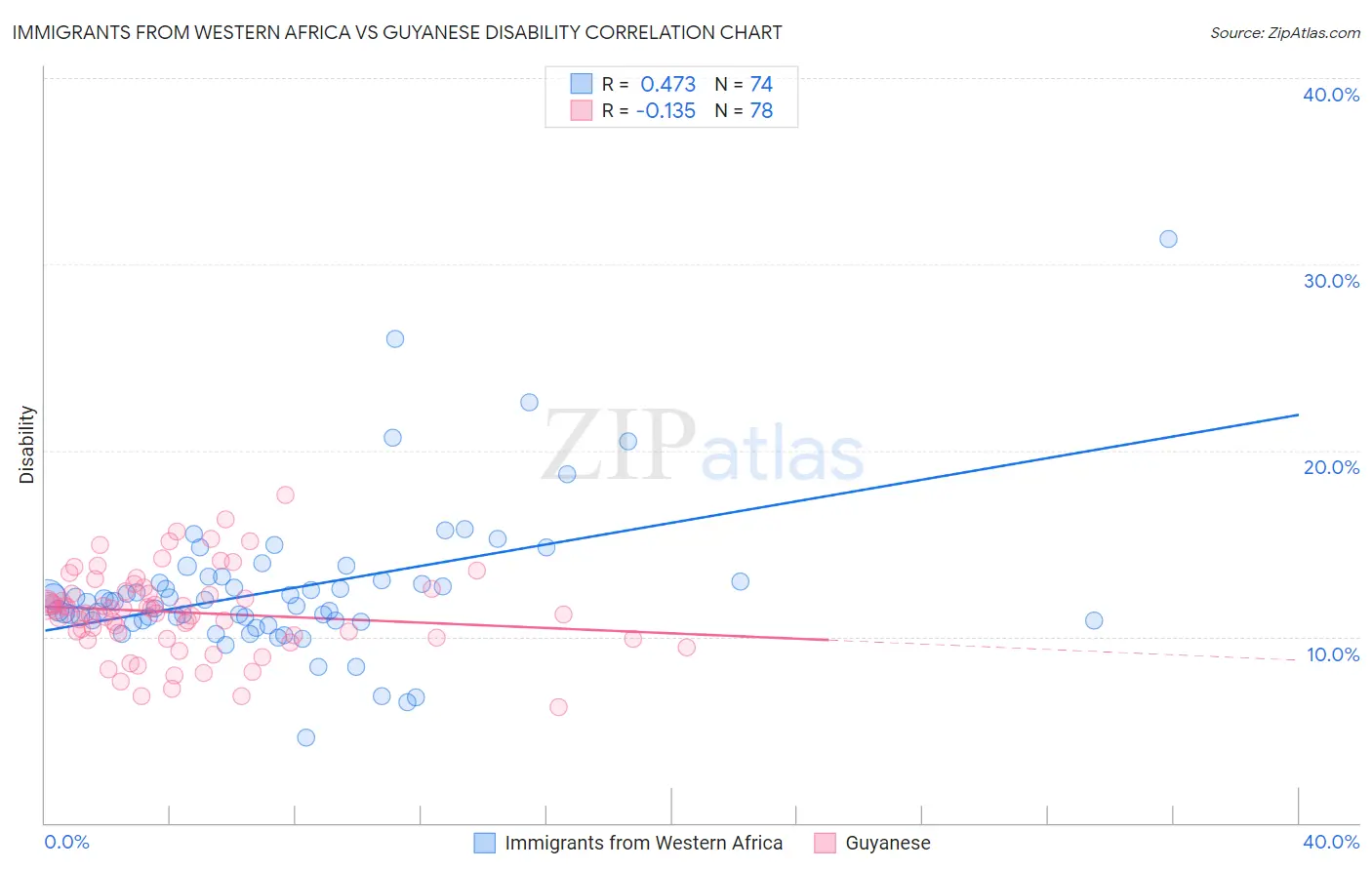 Immigrants from Western Africa vs Guyanese Disability