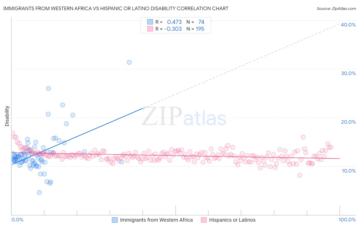 Immigrants from Western Africa vs Hispanic or Latino Disability