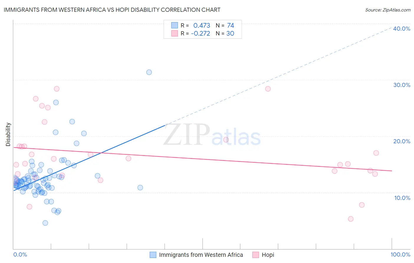 Immigrants from Western Africa vs Hopi Disability