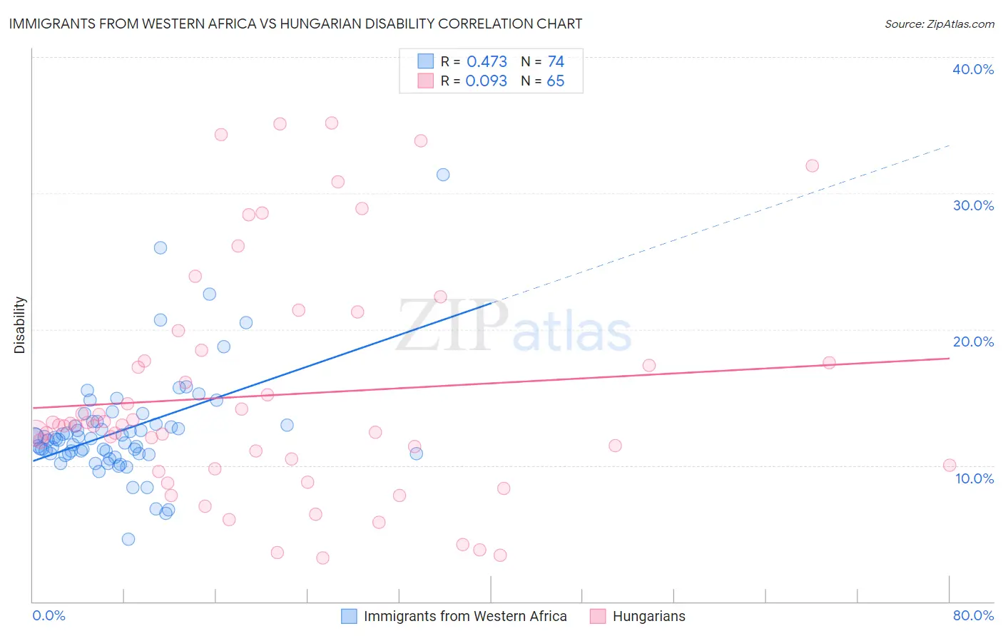 Immigrants from Western Africa vs Hungarian Disability