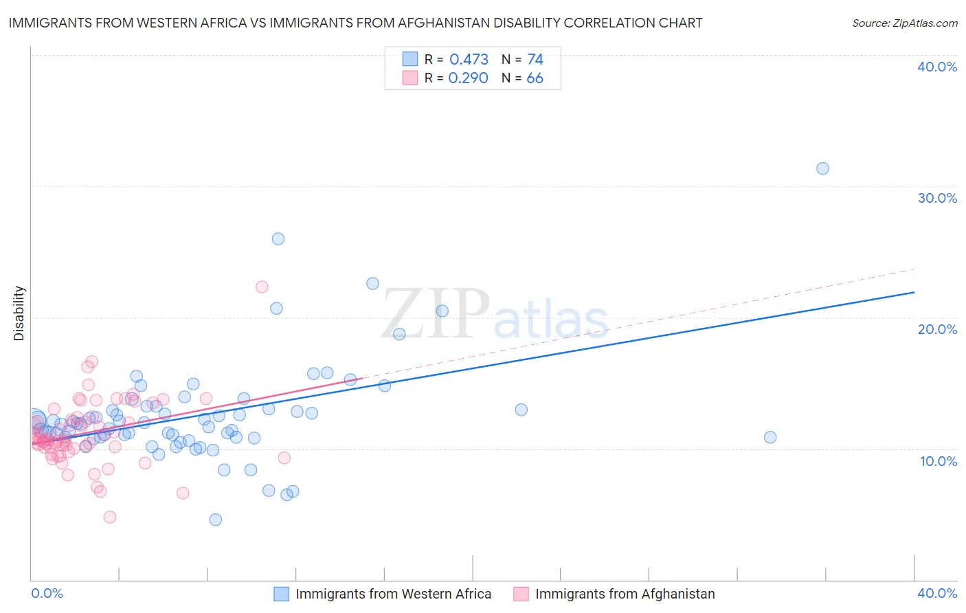 Immigrants from Western Africa vs Immigrants from Afghanistan Disability