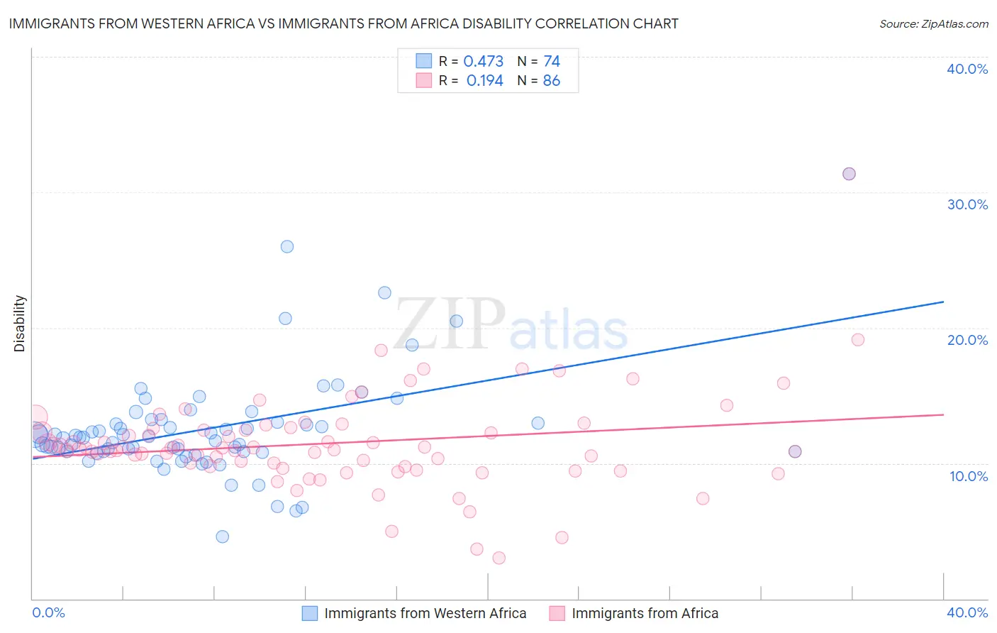 Immigrants from Western Africa vs Immigrants from Africa Disability