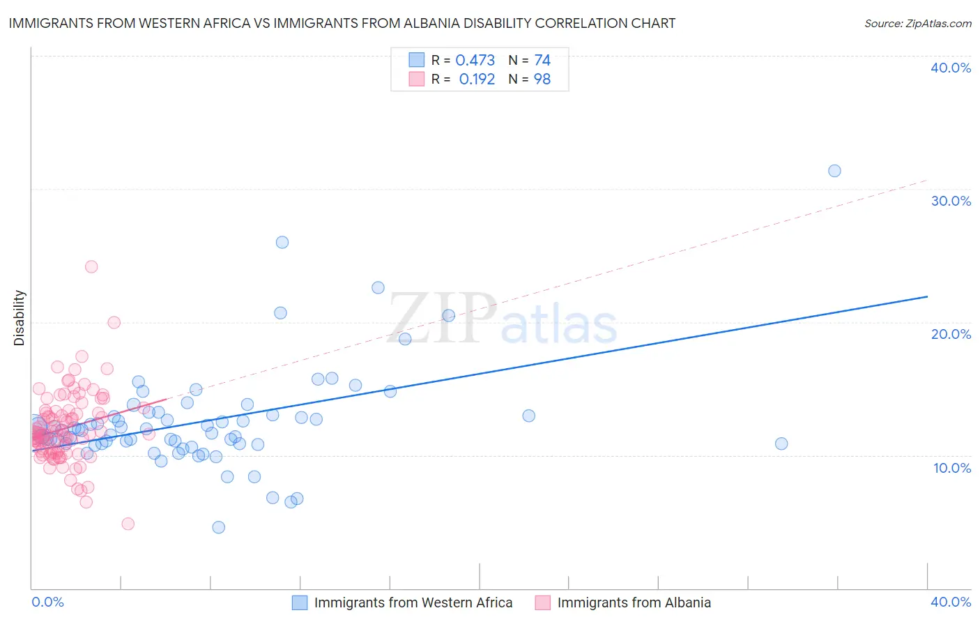 Immigrants from Western Africa vs Immigrants from Albania Disability