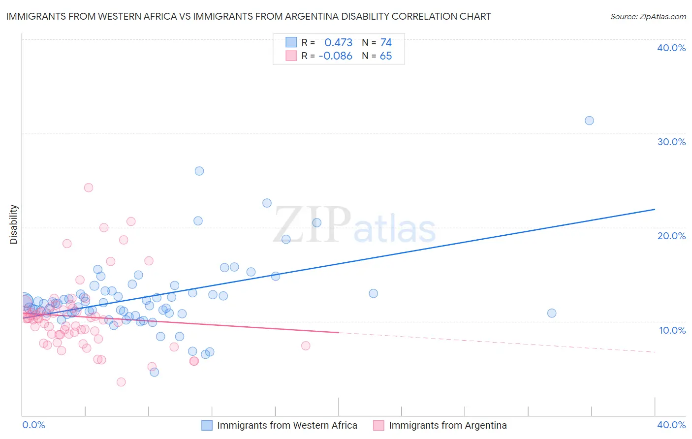 Immigrants from Western Africa vs Immigrants from Argentina Disability