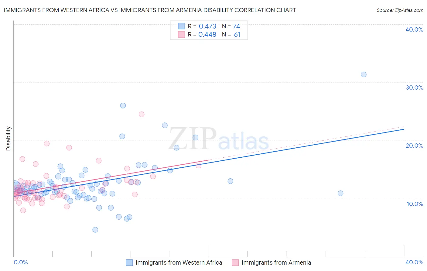 Immigrants from Western Africa vs Immigrants from Armenia Disability