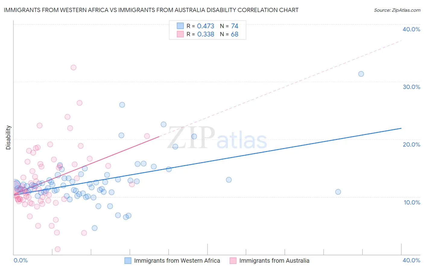 Immigrants from Western Africa vs Immigrants from Australia Disability