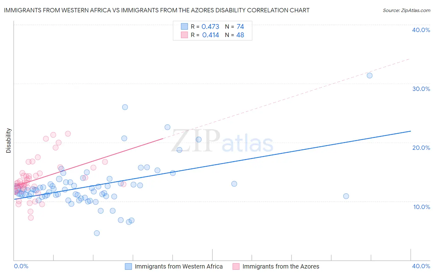 Immigrants from Western Africa vs Immigrants from the Azores Disability