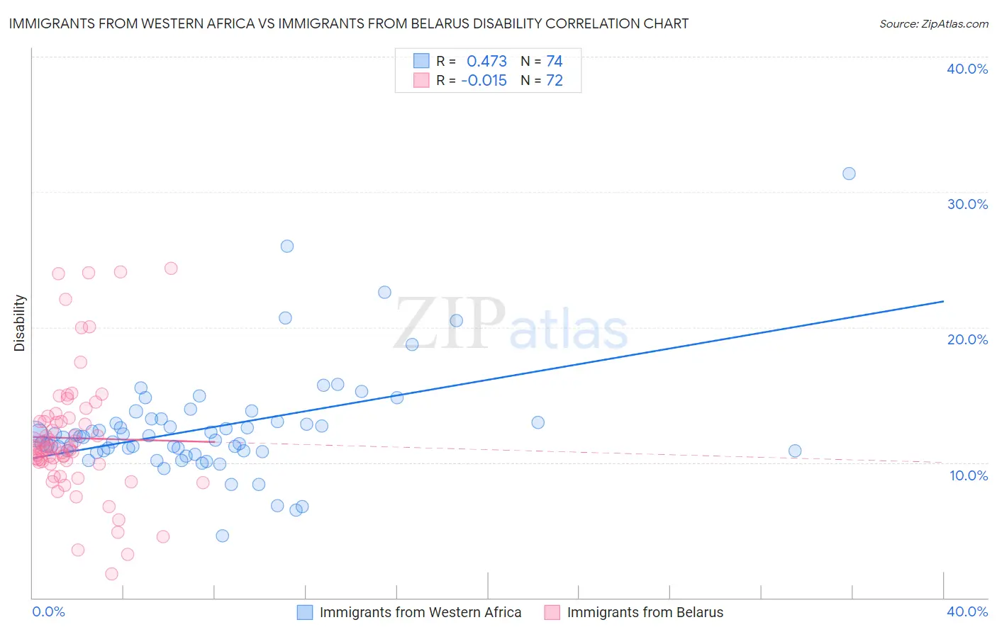 Immigrants from Western Africa vs Immigrants from Belarus Disability