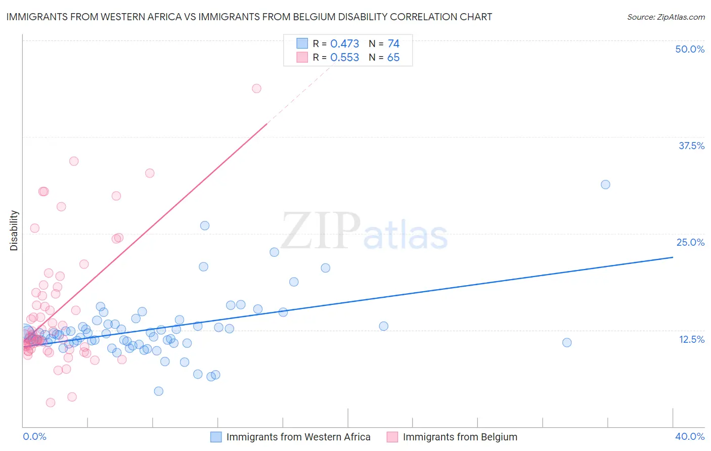 Immigrants from Western Africa vs Immigrants from Belgium Disability