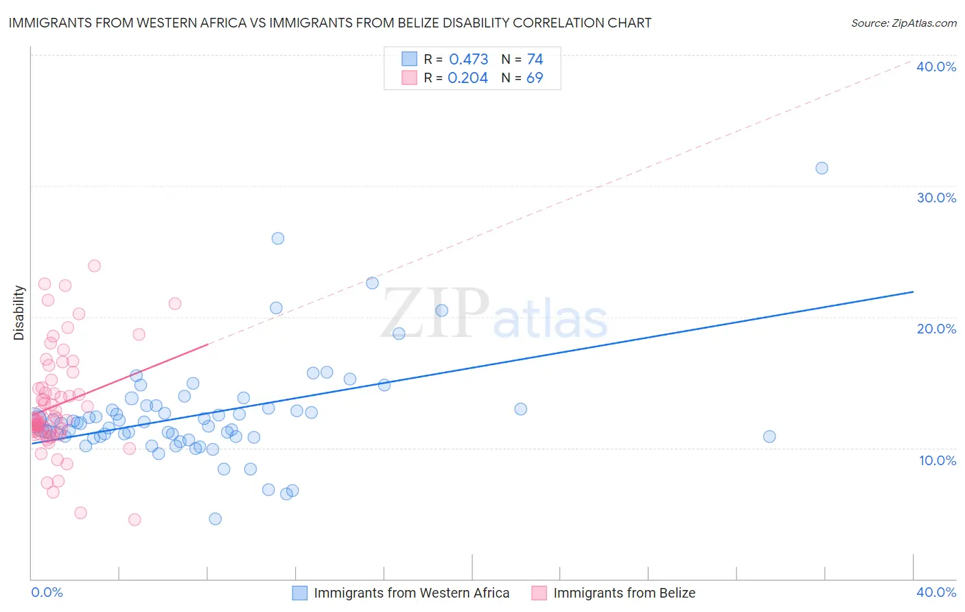 Immigrants from Western Africa vs Immigrants from Belize Disability