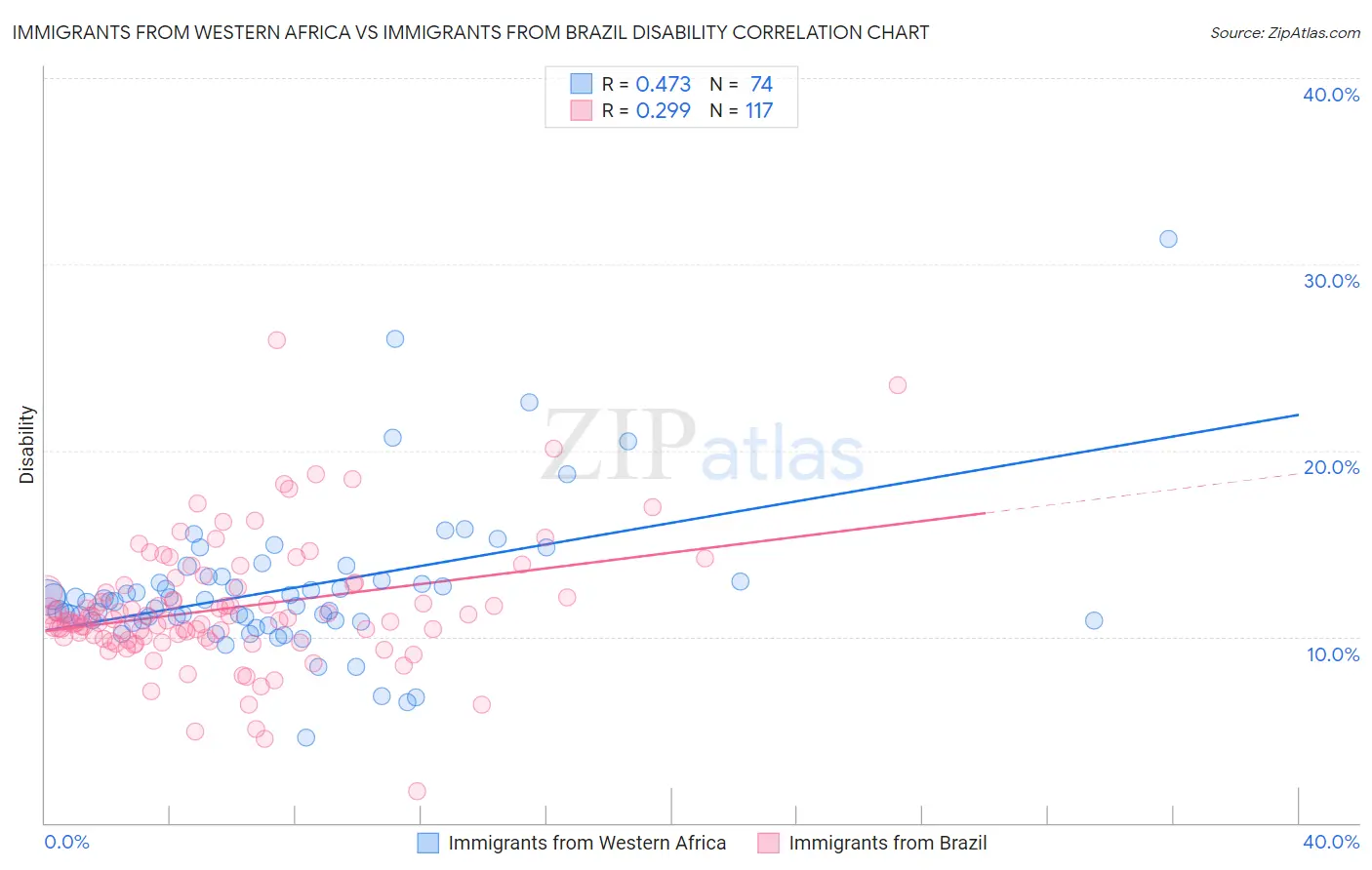 Immigrants from Western Africa vs Immigrants from Brazil Disability