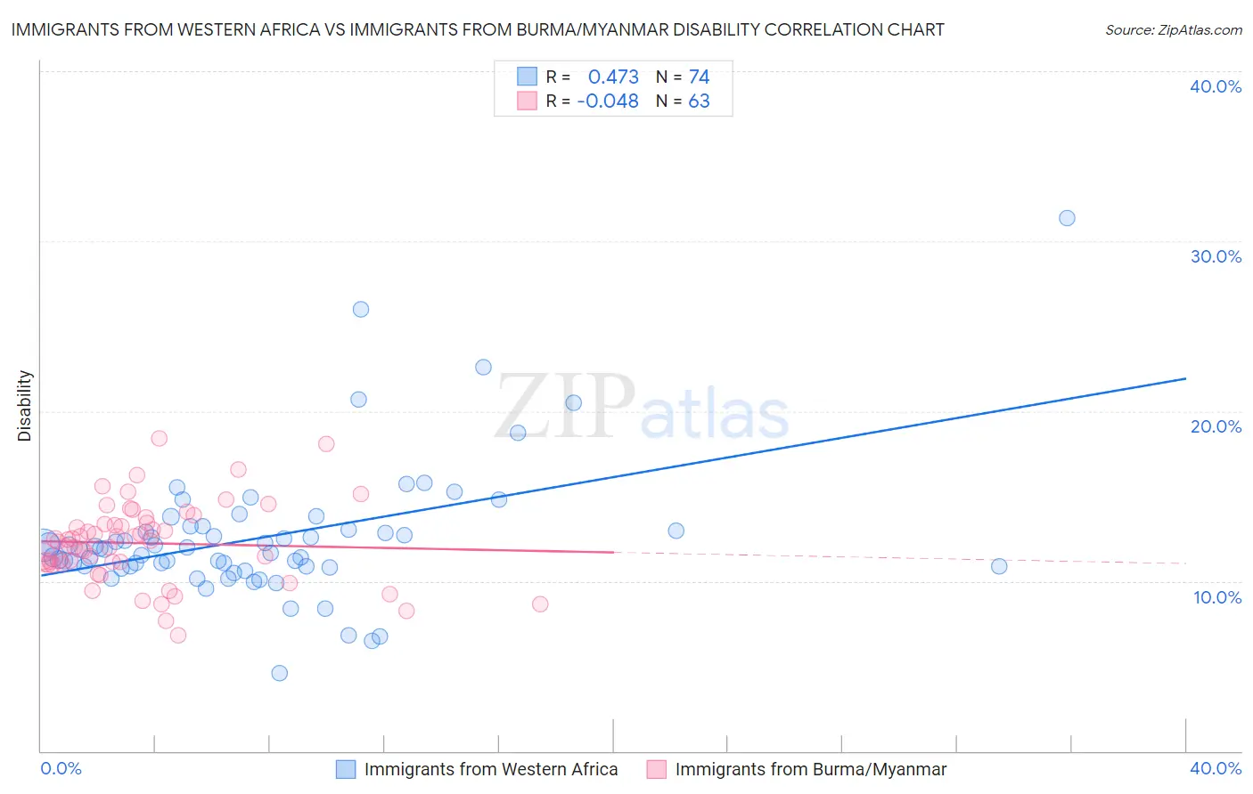 Immigrants from Western Africa vs Immigrants from Burma/Myanmar Disability