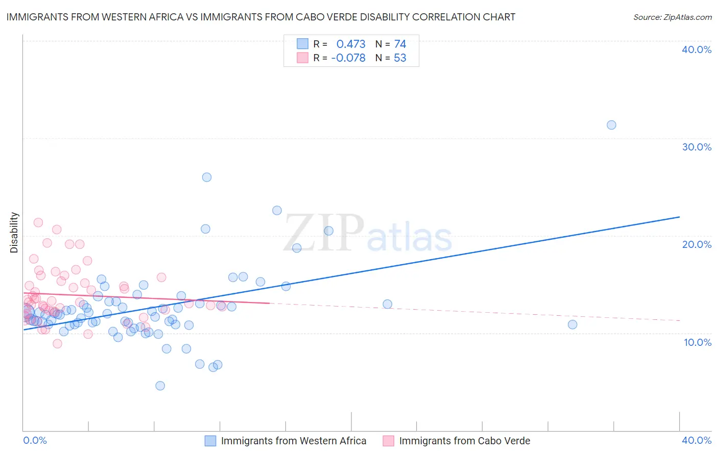 Immigrants from Western Africa vs Immigrants from Cabo Verde Disability