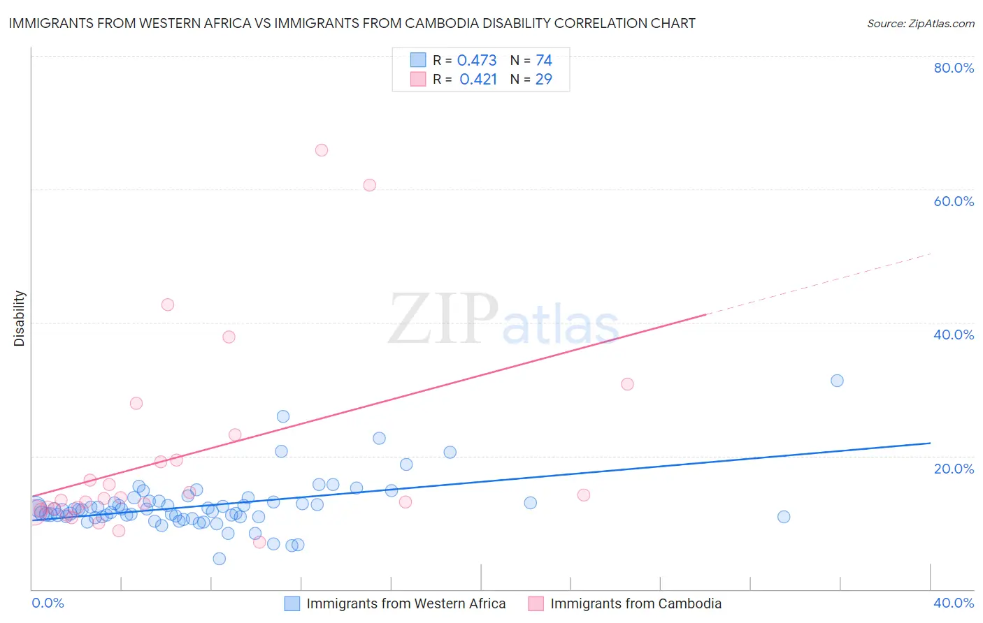 Immigrants from Western Africa vs Immigrants from Cambodia Disability