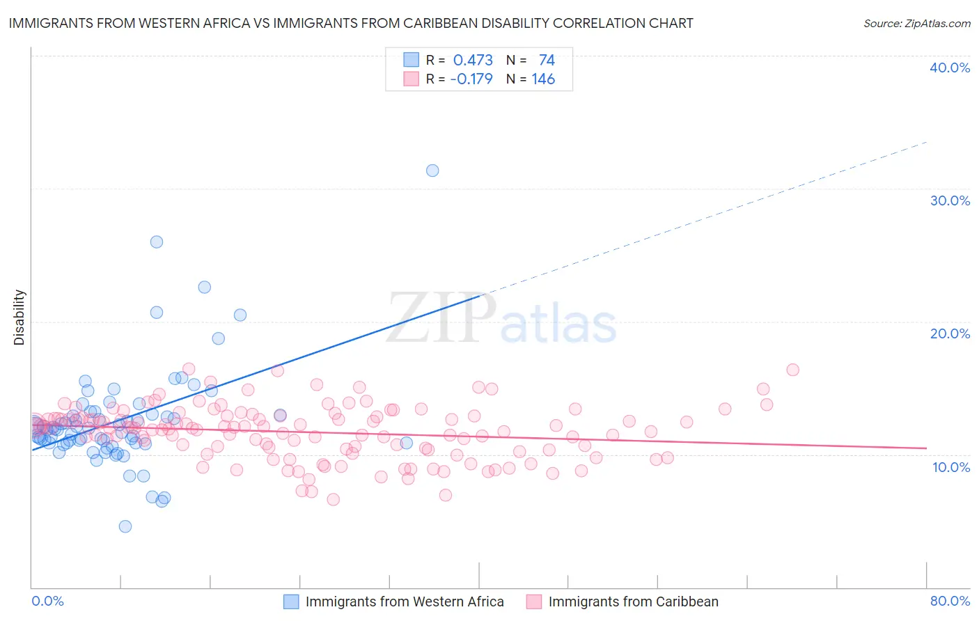 Immigrants from Western Africa vs Immigrants from Caribbean Disability