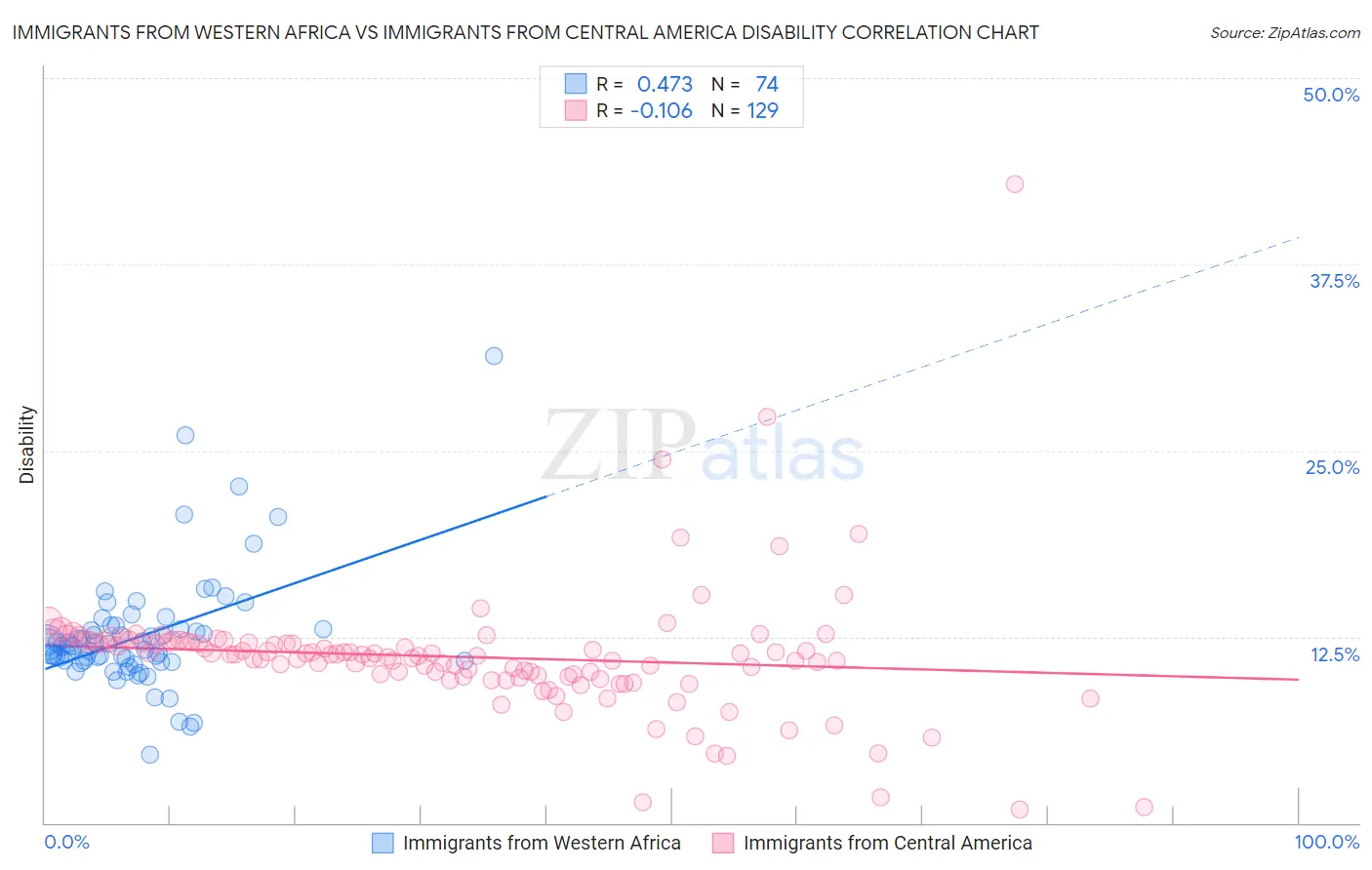 Immigrants from Western Africa vs Immigrants from Central America Disability
