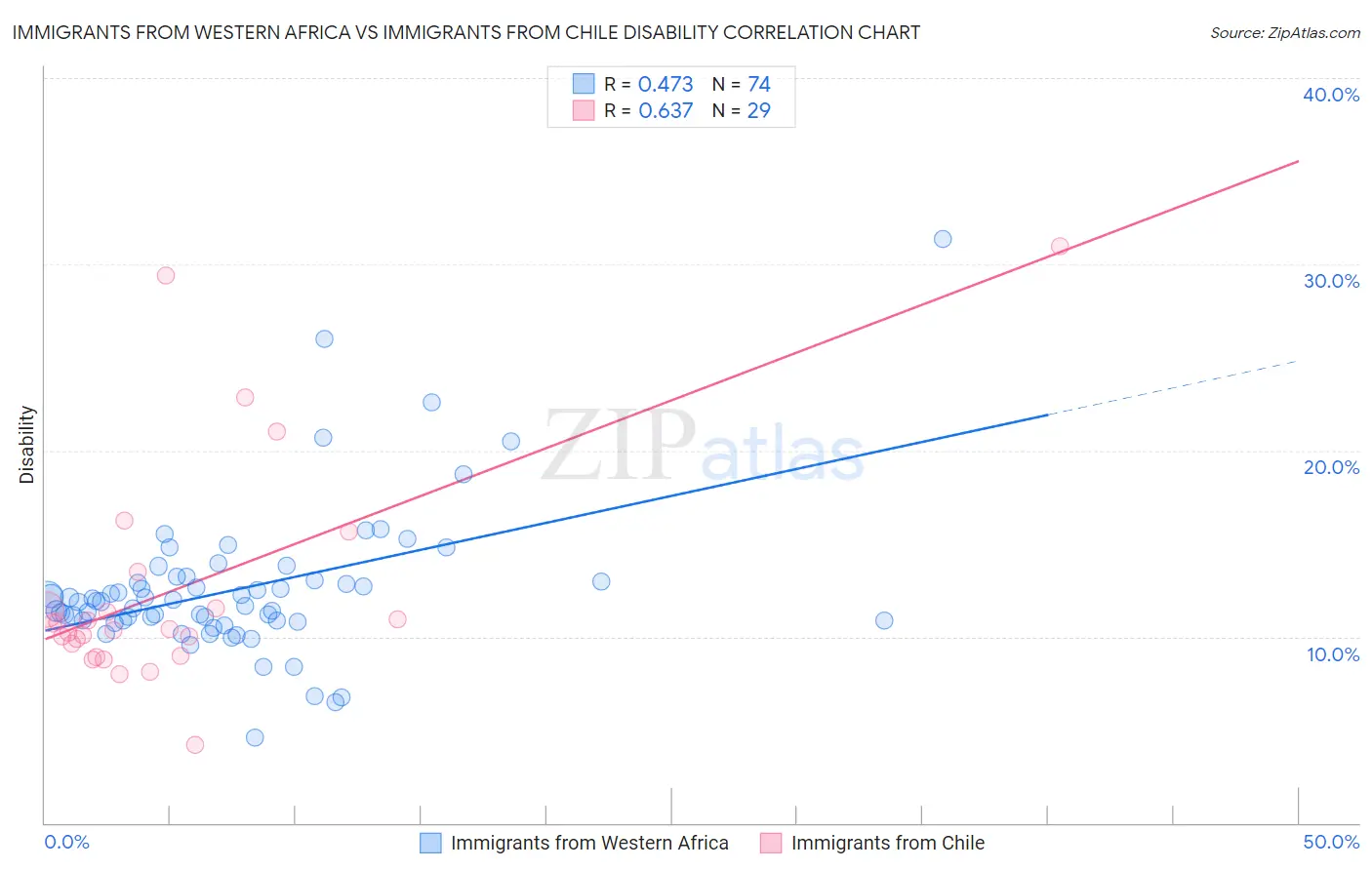 Immigrants from Western Africa vs Immigrants from Chile Disability