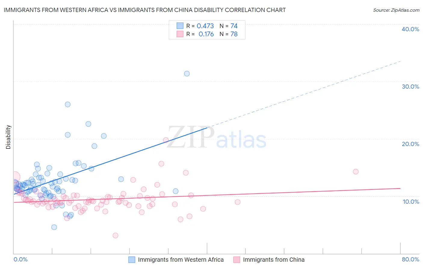 Immigrants from Western Africa vs Immigrants from China Disability