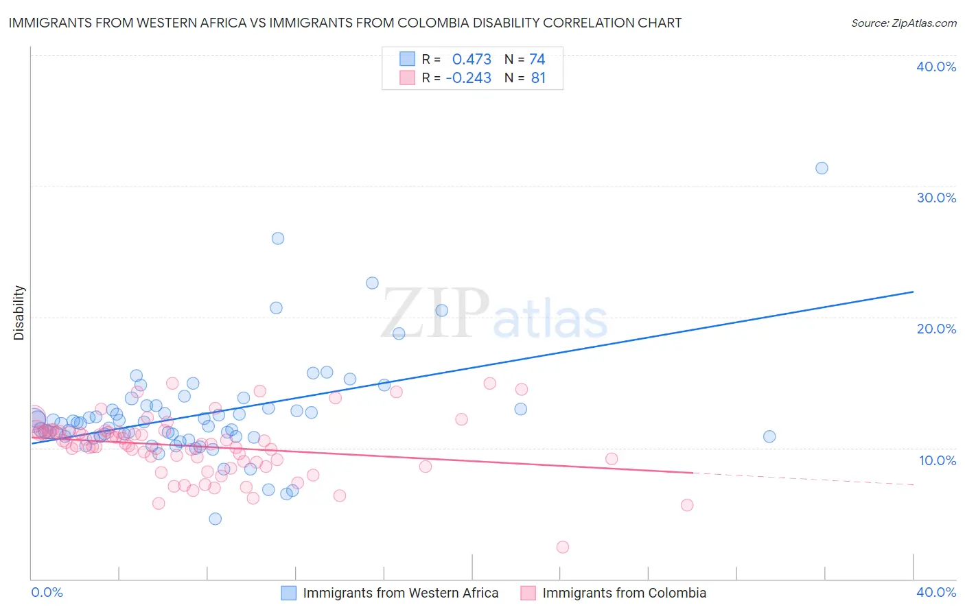 Immigrants from Western Africa vs Immigrants from Colombia Disability